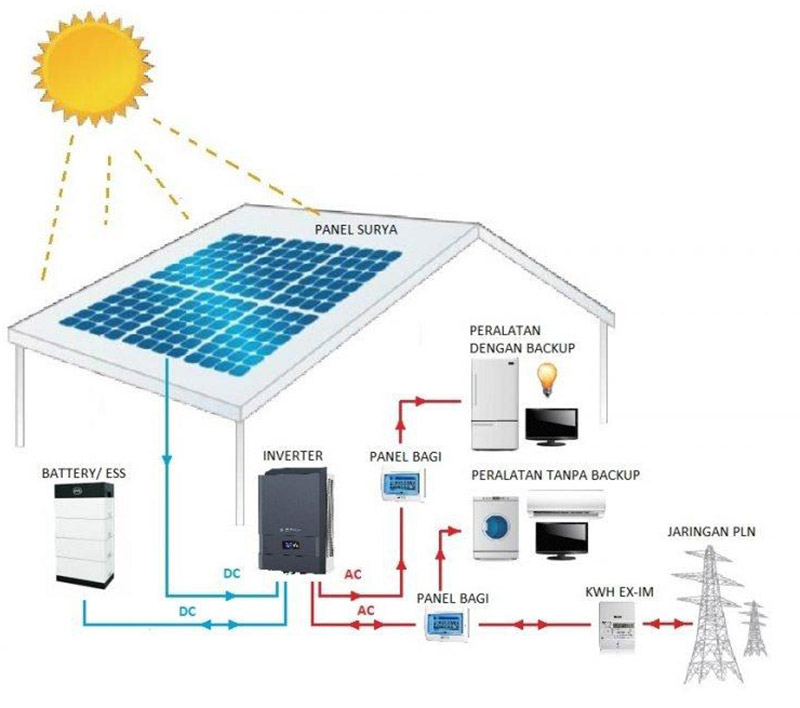 proses cara kerja panel surya